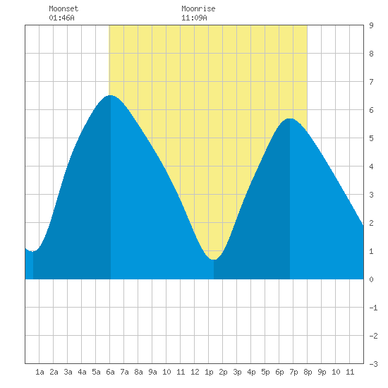 Darby Creek tide chart for Saturday, May 3, 2025