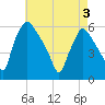 Darby Creek tide chart for Saturday, May 3, 2025