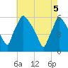 Darby Creek tide chart for Monday, May 5, 2025