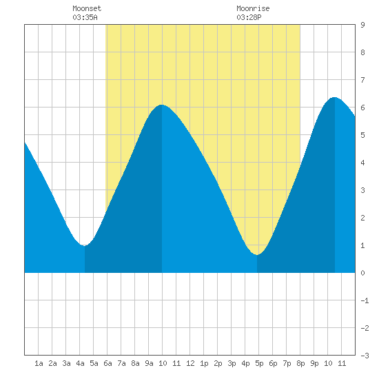 Darby Creek tide chart for Wednesday, May 7, 2025