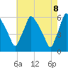 Darby Creek tide chart for Thursday, May 8, 2025