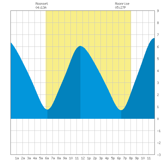 Darby Creek tide chart for Friday, May 9, 2025