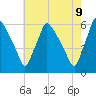 Darby Creek tide chart for Friday, May 9, 2025