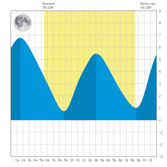 Darby Creek tide chart for Wednesday, June 11, 2025