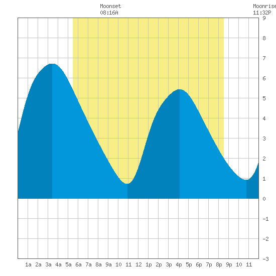 Darby Creek tide chart for Saturday, June 14, 2025