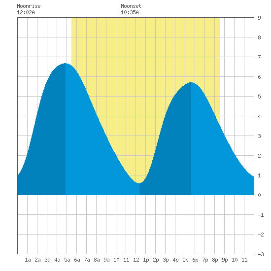 Darby Creek tide chart for Monday, June 16, 2025