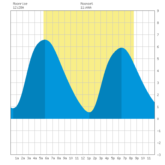 Darby Creek tide chart for Tuesday, June 17, 2025