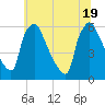 Darby Creek tide chart for Thursday, June 19, 2025