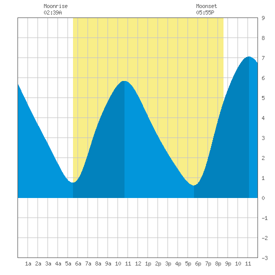 Darby Creek tide chart for Sunday, June 22, 2025