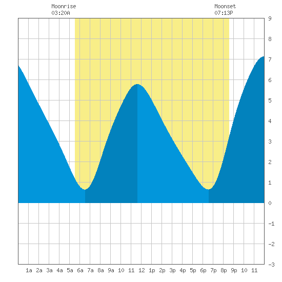 Darby Creek tide chart for Monday, June 23, 2025