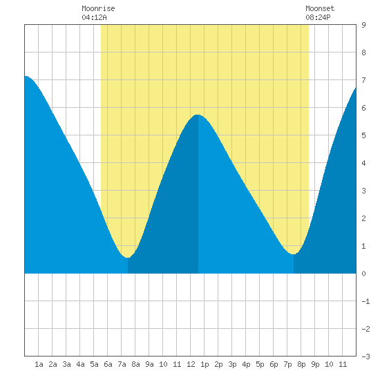 Darby Creek tide chart for Tuesday, June 24, 2025