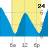 Darby Creek tide chart for Tuesday, June 24, 2025