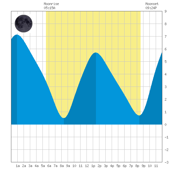 Darby Creek tide chart for Wednesday, June 25, 2025