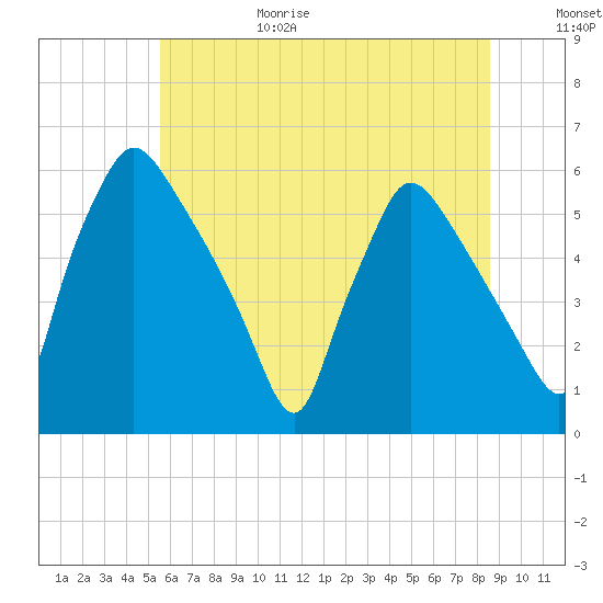 Darby Creek tide chart for Sunday, June 29, 2025