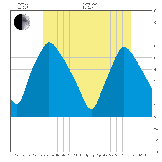 Darby Creek tide chart for Monday, June 2, 2025