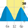 Darby Creek tide chart for Monday, June 30, 2025