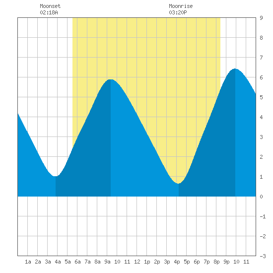 Darby Creek tide chart for Thursday, June 5, 2025