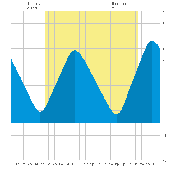 Darby Creek tide chart for Friday, June 6, 2025
