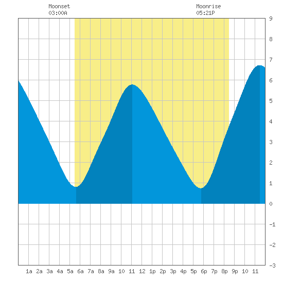 Darby Creek tide chart for Saturday, June 7, 2025
