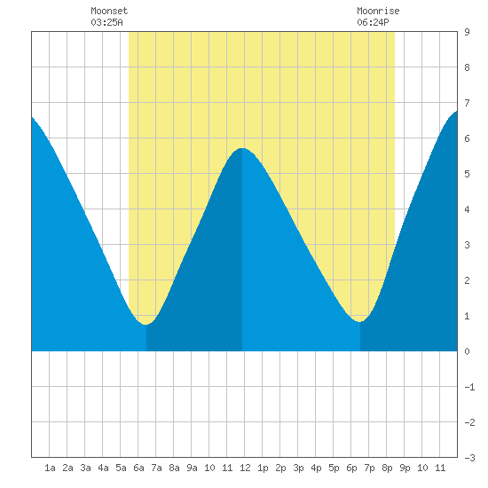 Darby Creek tide chart for Sunday, June 8, 2025