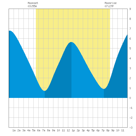 Darby Creek tide chart for Monday, June 9, 2025