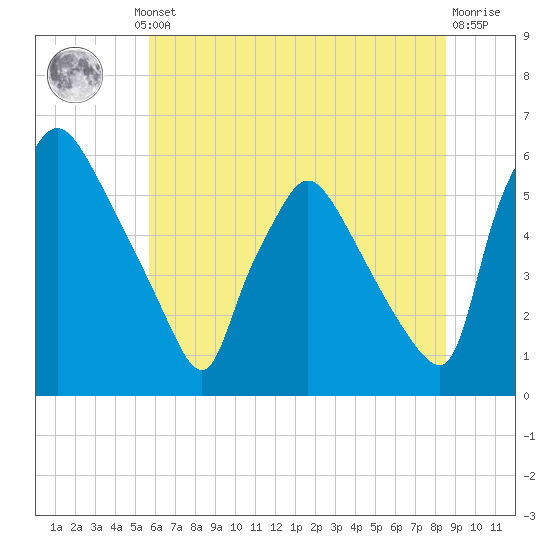 Darby Creek tide chart for Thursday, July 10, 2025