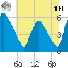 Darby Creek tide chart for Thursday, July 10, 2025