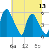Darby Creek tide chart for Sunday, July 13, 2025