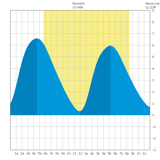 Darby Creek tide chart for Tuesday, July 15, 2025
