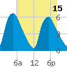 Darby Creek tide chart for Tuesday, July 15, 2025