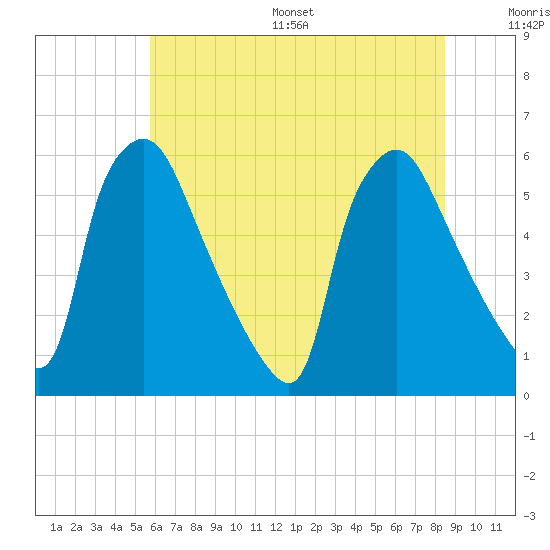 Darby Creek tide chart for Wednesday, July 16, 2025