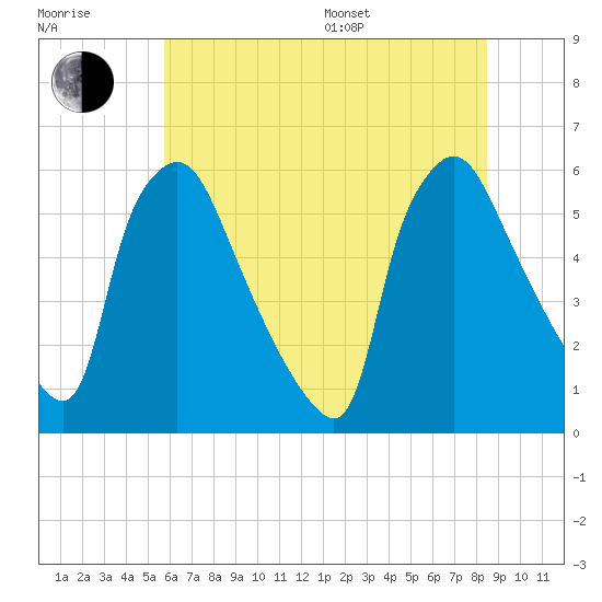 Darby Creek tide chart for Thursday, July 17, 2025
