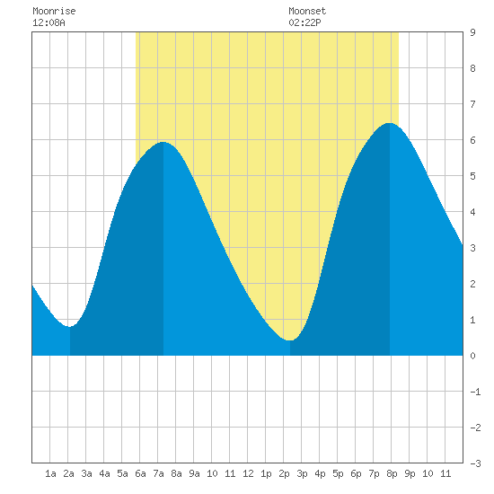 Darby Creek tide chart for Friday, July 18, 2025