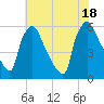 Darby Creek tide chart for Friday, July 18, 2025