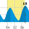Darby Creek tide chart for Saturday, July 19, 2025