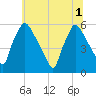 Darby Creek tide chart for Tuesday, July 1, 2025