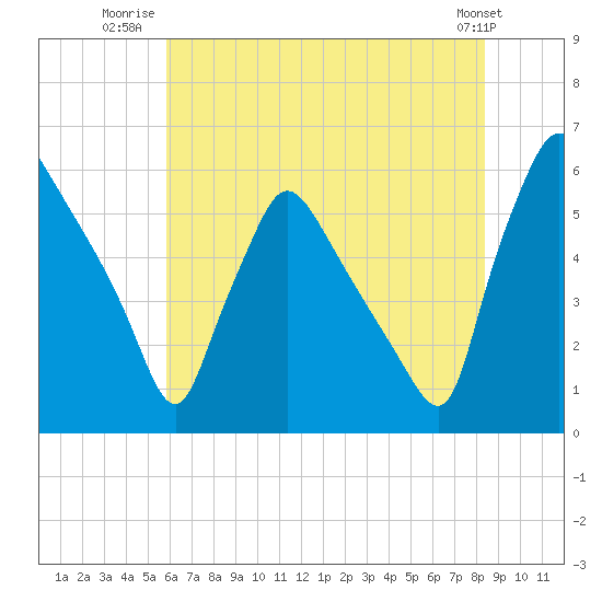 Darby Creek tide chart for Tuesday, July 22, 2025