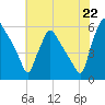 Darby Creek tide chart for Tuesday, July 22, 2025