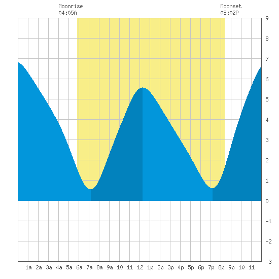 Darby Creek tide chart for Wednesday, July 23, 2025