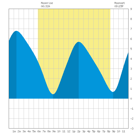 Darby Creek tide chart for Friday, July 25, 2025