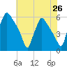 Darby Creek tide chart for Saturday, July 26, 2025