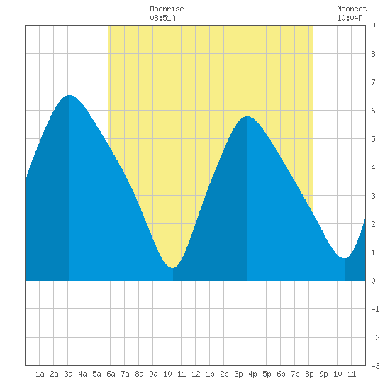 Darby Creek tide chart for Sunday, July 27, 2025