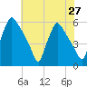 Darby Creek tide chart for Sunday, July 27, 2025