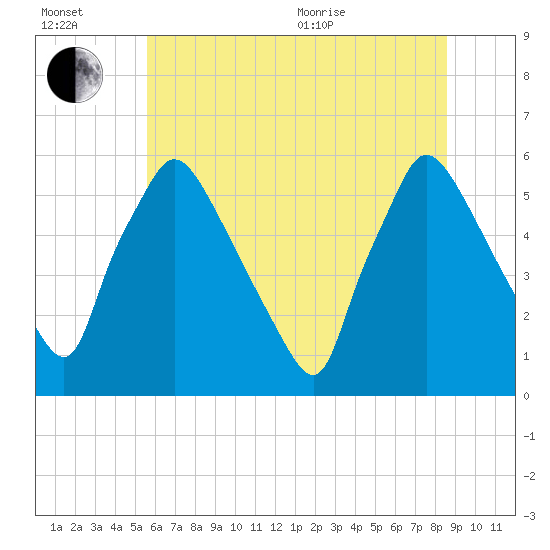 Darby Creek tide chart for Wednesday, July 2, 2025