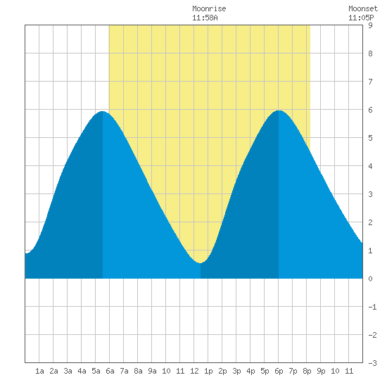 Darby Creek tide chart for Wednesday, July 30, 2025