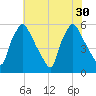 Darby Creek tide chart for Wednesday, July 30, 2025
