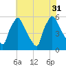 Darby Creek tide chart for Thursday, July 31, 2025