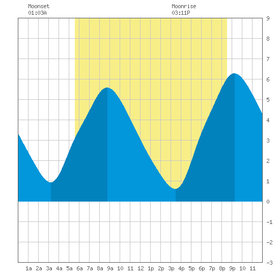 Darby Creek tide chart for Friday, July 4, 2025