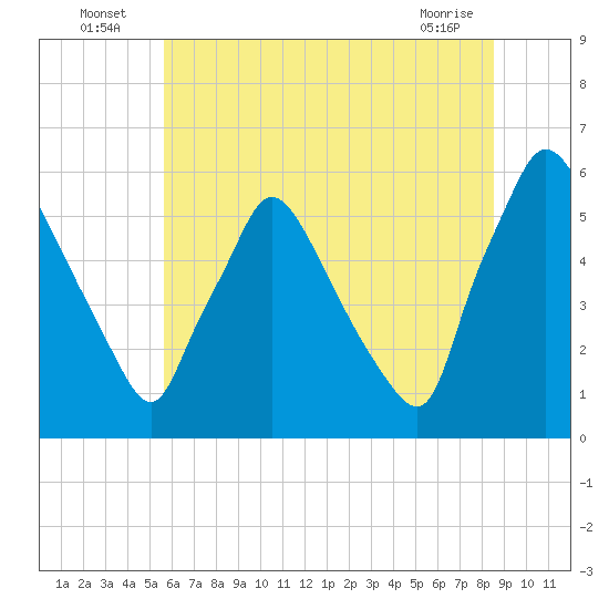 Darby Creek tide chart for Sunday, July 6, 2025