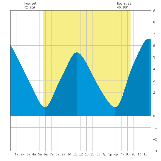 Darby Creek tide chart for Monday, July 7, 2025